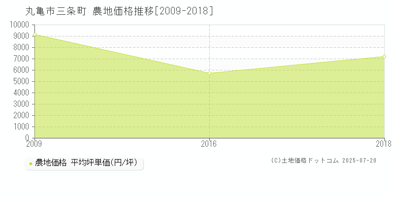 丸亀市三条町の農地価格推移グラフ 