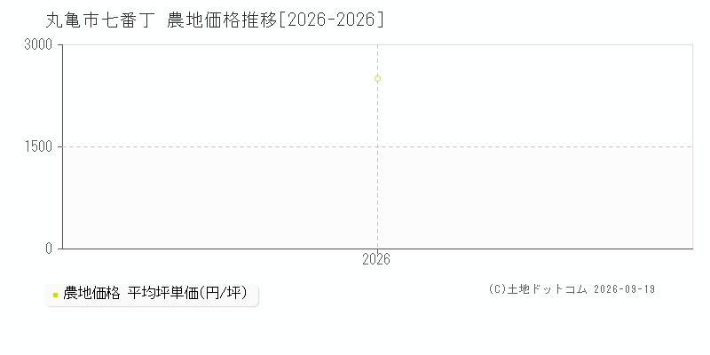 丸亀市七番丁の農地価格推移グラフ(坪単価)[2026-2026年]