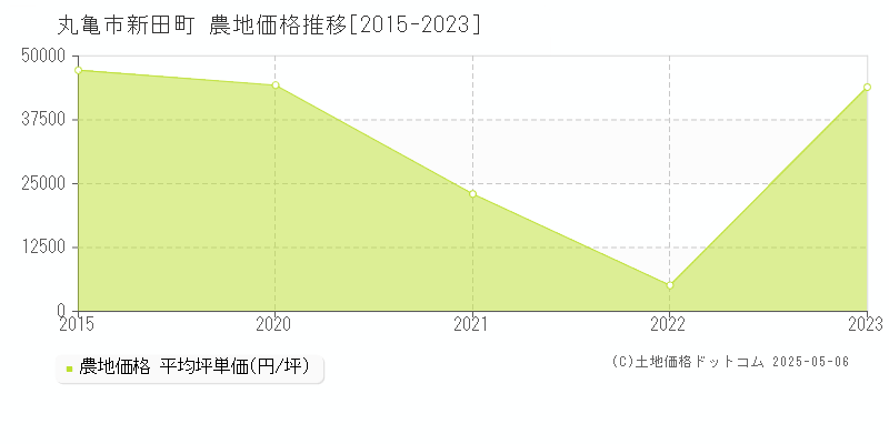 新田町(丸亀市)の農地価格推移グラフ(坪単価)[2015-2023年]