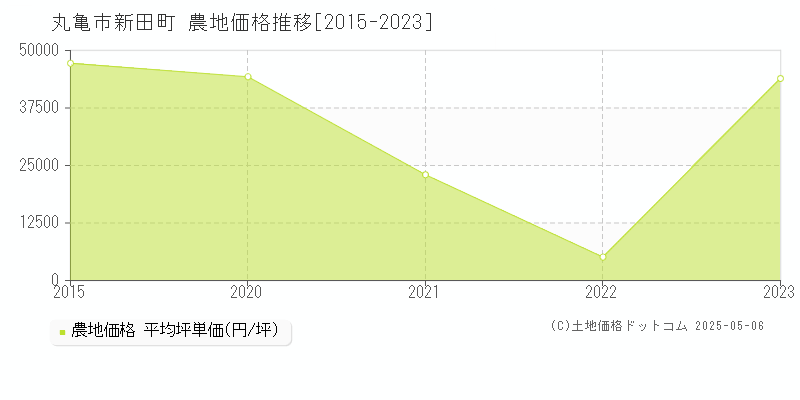 丸亀市新田町の農地価格推移グラフ 