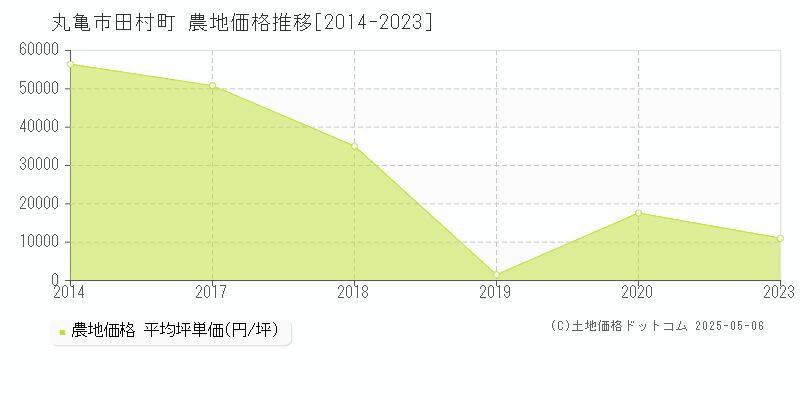 田村町(丸亀市)の農地価格推移グラフ(坪単価)[2014-2023年]