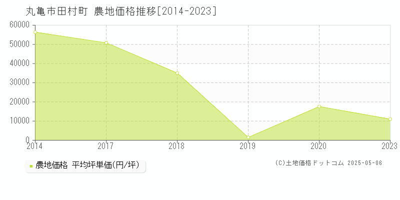 丸亀市田村町の農地価格推移グラフ 