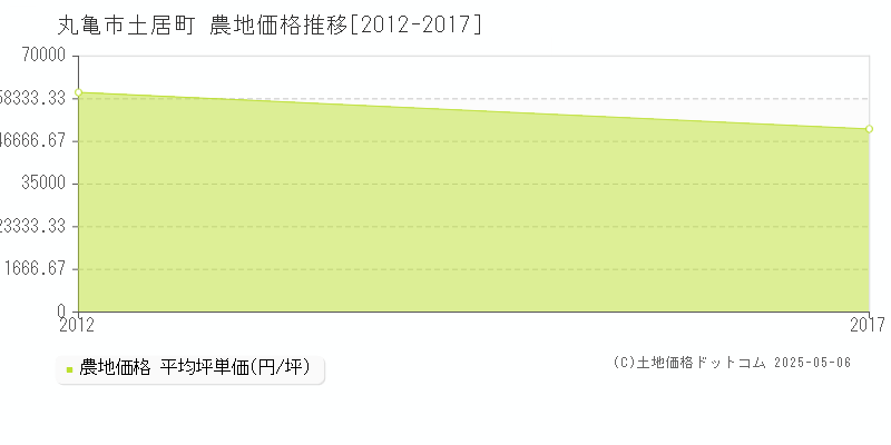土居町(丸亀市)の農地価格推移グラフ(坪単価)[2012-2017年]