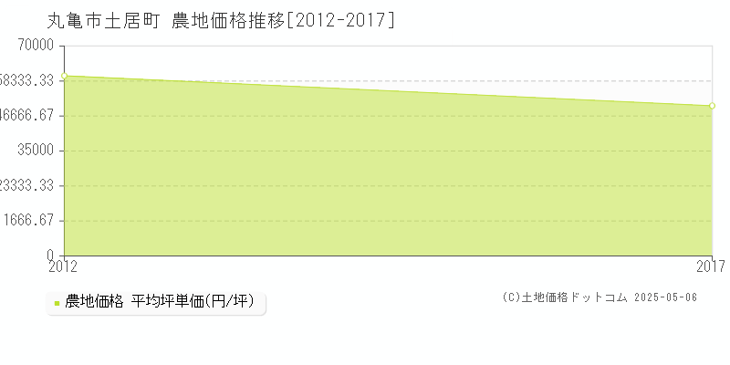 丸亀市土居町の農地取引事例推移グラフ 