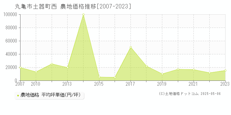 土器町西(丸亀市)の農地価格推移グラフ(坪単価)[2007-2023年]