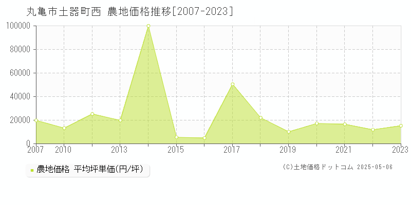 丸亀市土器町西の農地価格推移グラフ 