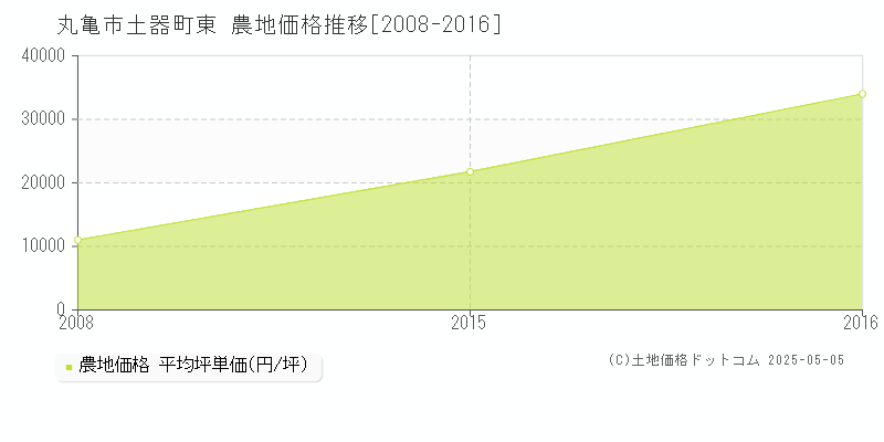 土器町東(丸亀市)の農地価格推移グラフ(坪単価)[2008-2016年]