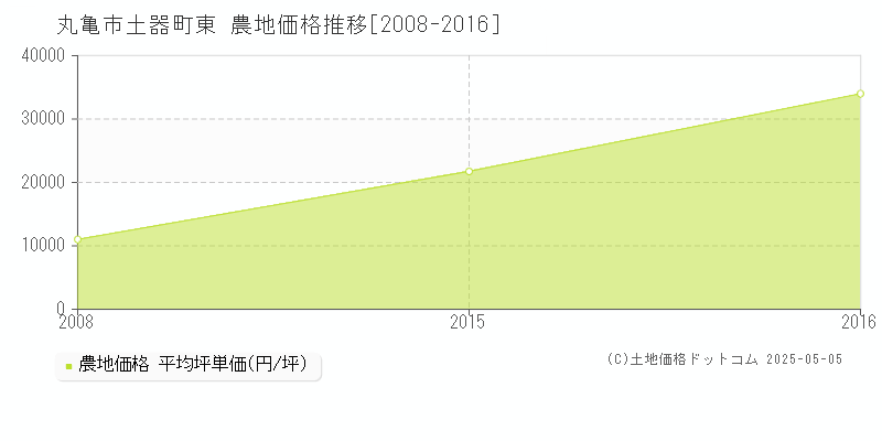 丸亀市土器町東の農地価格推移グラフ 