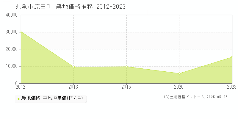 丸亀市原田町の農地価格推移グラフ 