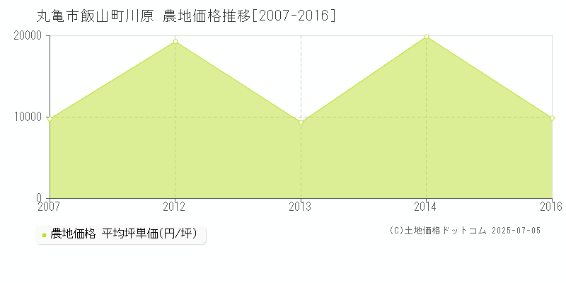 丸亀市飯山町川原の農地価格推移グラフ 