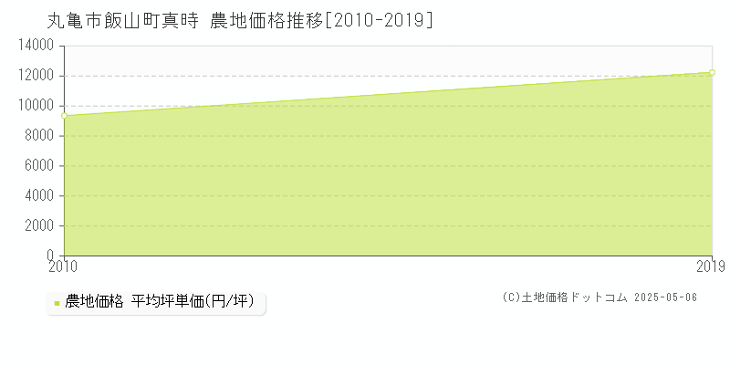 飯山町真時(丸亀市)の農地価格推移グラフ(坪単価)[2010-2019年]