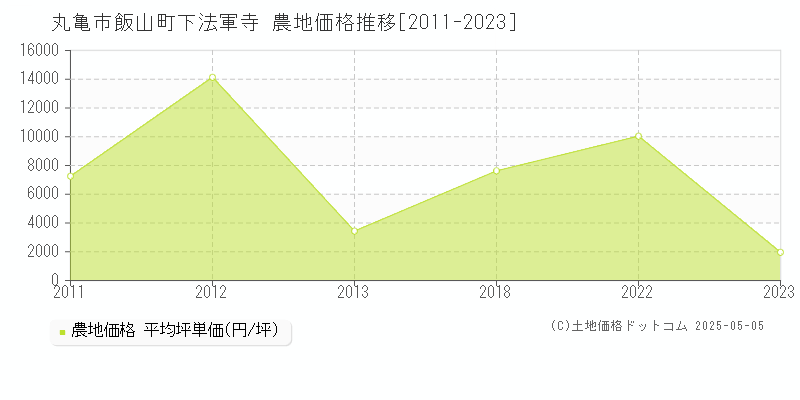 飯山町下法軍寺(丸亀市)の農地価格推移グラフ(坪単価)[2011-2023年]