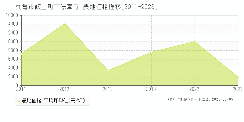 丸亀市飯山町下法軍寺の農地価格推移グラフ 