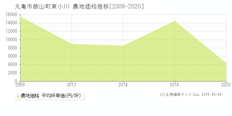 飯山町東小川(丸亀市)の農地価格推移グラフ(坪単価)[2009-2020年]