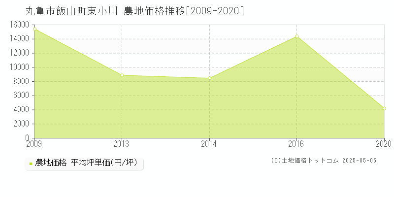 丸亀市飯山町東小川の農地価格推移グラフ 