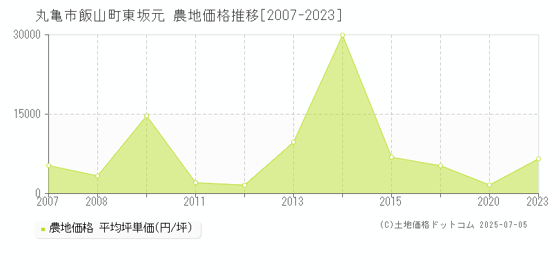 飯山町東坂元(丸亀市)の農地価格推移グラフ(坪単価)[2007-2023年]