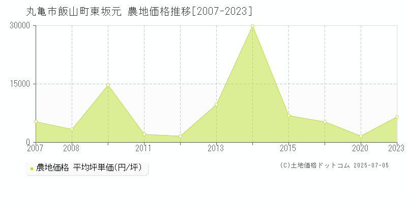 丸亀市飯山町東坂元の農地価格推移グラフ 