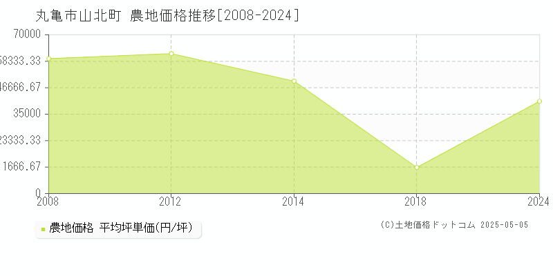 山北町(丸亀市)の農地価格推移グラフ(坪単価)[2008-2024年]