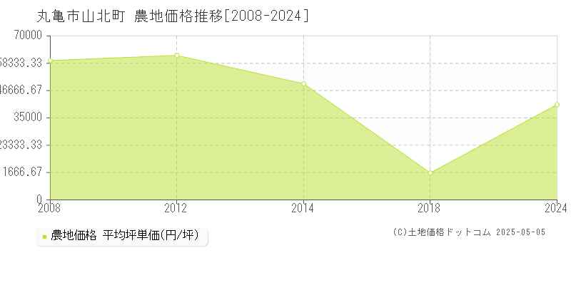 丸亀市山北町の農地価格推移グラフ 