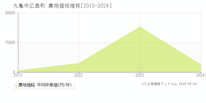 広島町(丸亀市)の農地価格推移グラフ(坪単価)[2013-2024年]
