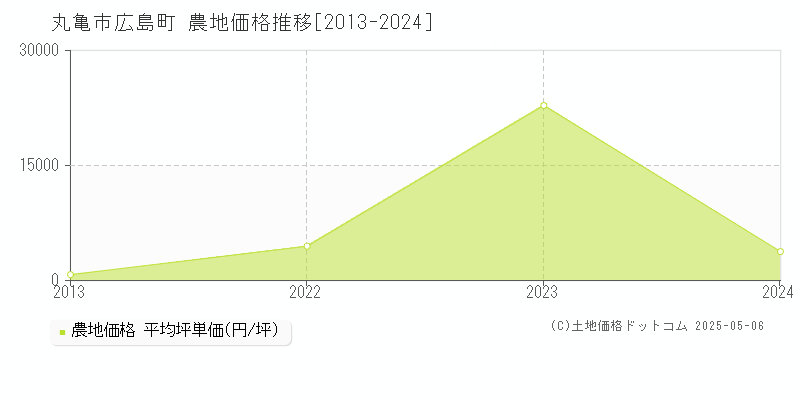 丸亀市広島町の農地価格推移グラフ 