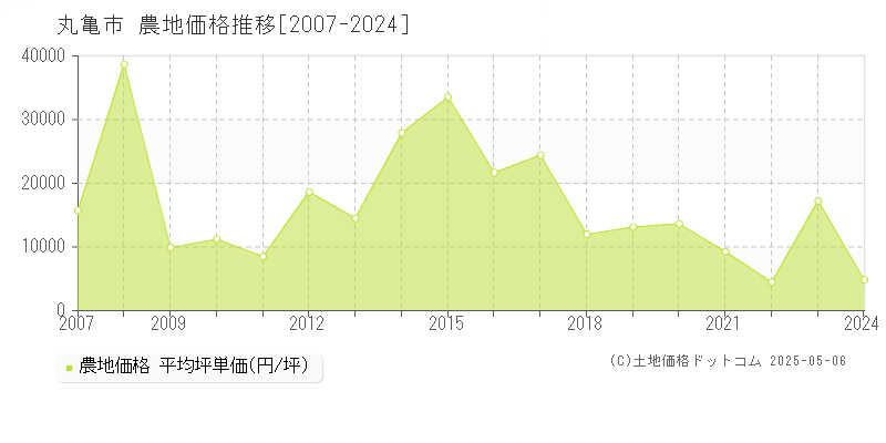 丸亀市(香川県)の農地価格推移グラフ(坪単価)[2007-2024年]