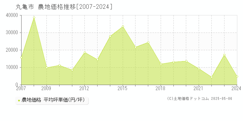 丸亀市全域の農地価格推移グラフ 