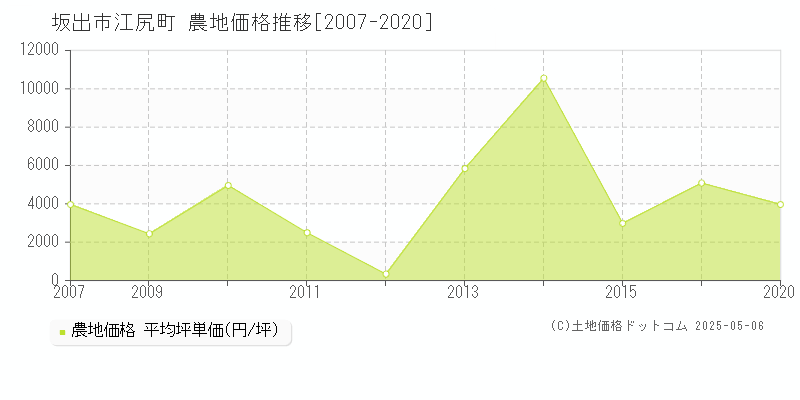 江尻町(坂出市)の農地価格推移グラフ(坪単価)[2007-2020年]