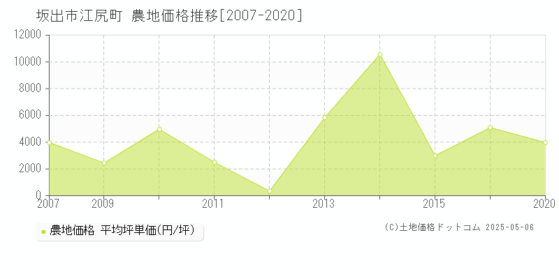 坂出市江尻町の農地価格推移グラフ 