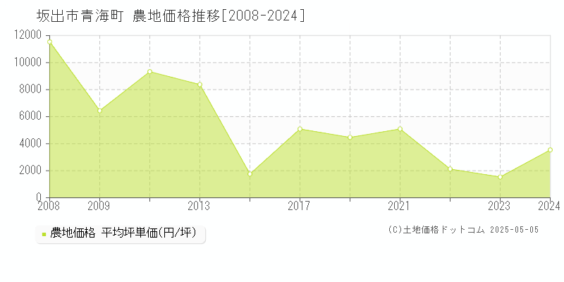 青海町(坂出市)の農地価格推移グラフ(坪単価)[2008-2024年]