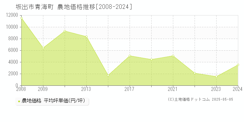 坂出市青海町の農地価格推移グラフ 