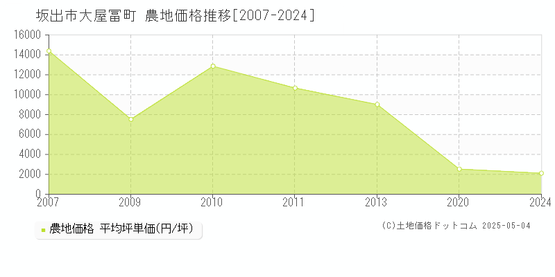 大屋冨町(坂出市)の農地価格推移グラフ(坪単価)[2007-2024年]