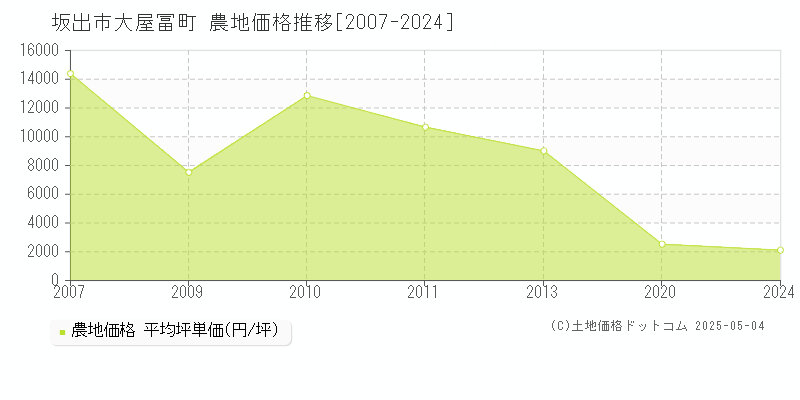 坂出市大屋冨町の農地価格推移グラフ 