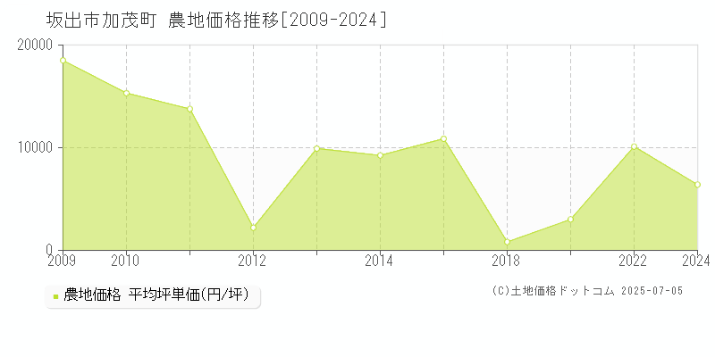 加茂町(坂出市)の農地価格推移グラフ(坪単価)[2009-2024年]