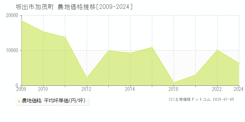 坂出市加茂町の農地価格推移グラフ 