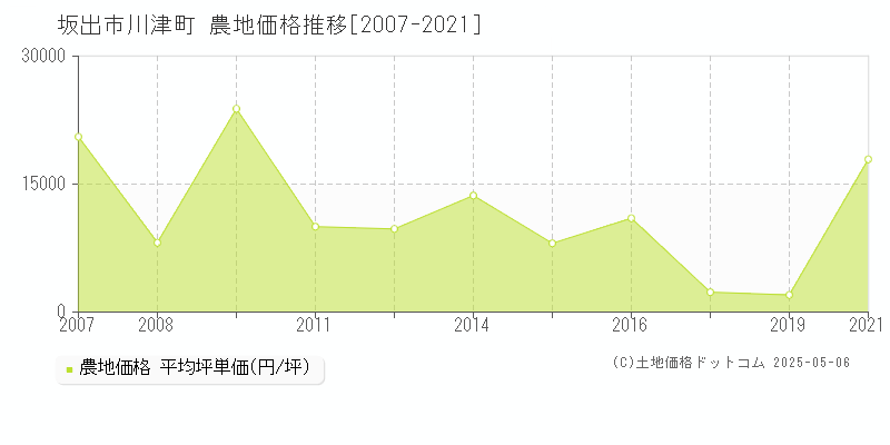 川津町(坂出市)の農地価格推移グラフ(坪単価)[2007-2021年]