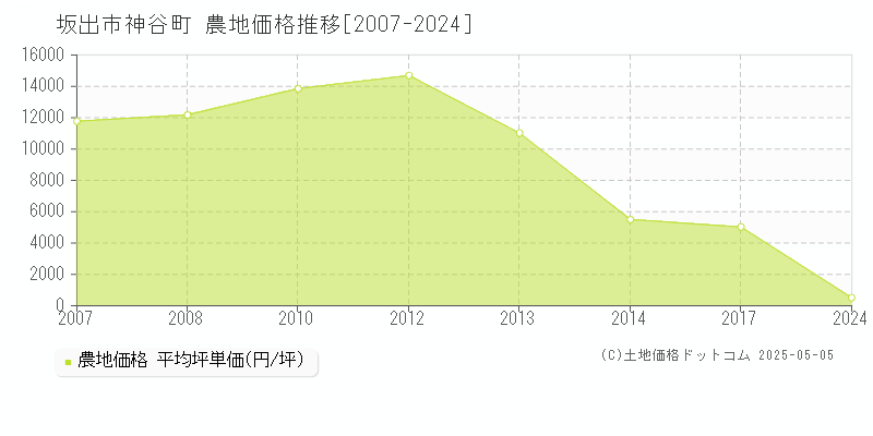 神谷町(坂出市)の農地価格推移グラフ(坪単価)[2007-2024年]