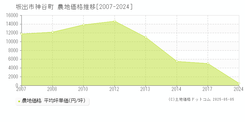 坂出市神谷町の農地価格推移グラフ 