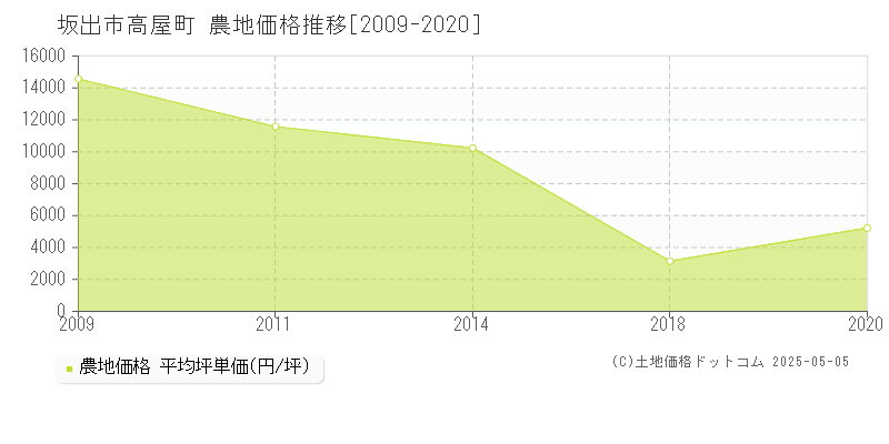 高屋町(坂出市)の農地価格推移グラフ(坪単価)[2009-2020年]