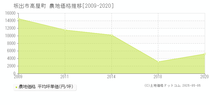 坂出市高屋町の農地価格推移グラフ 