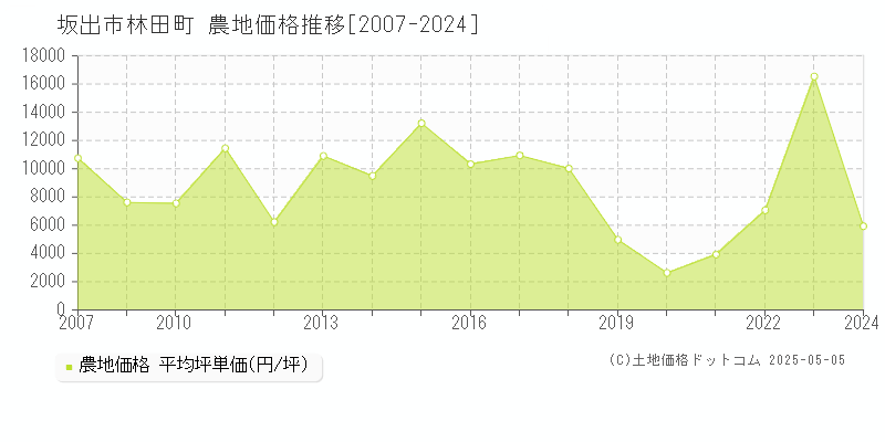 林田町(坂出市)の農地価格推移グラフ(坪単価)[2007-2024年]