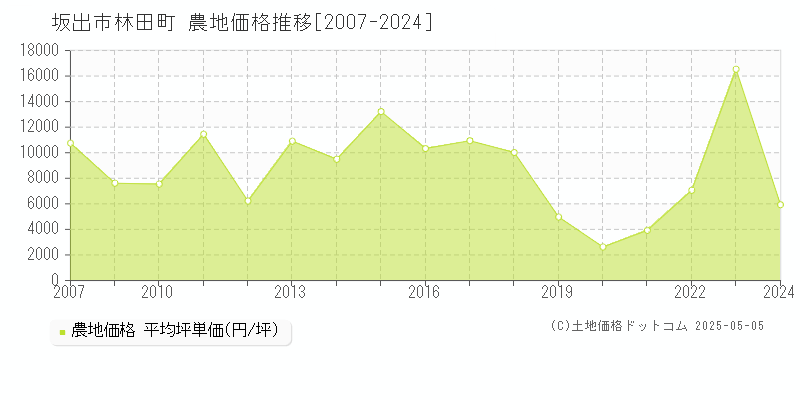 坂出市林田町の農地価格推移グラフ 