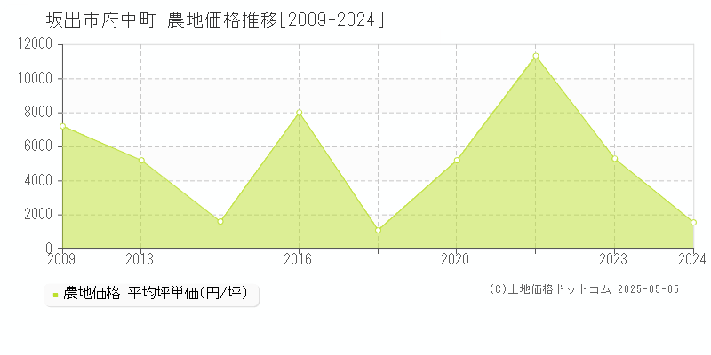 府中町(坂出市)の農地価格推移グラフ(坪単価)[2009-2024年]