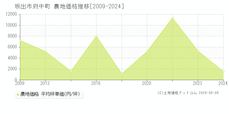 坂出市府中町の農地価格推移グラフ 