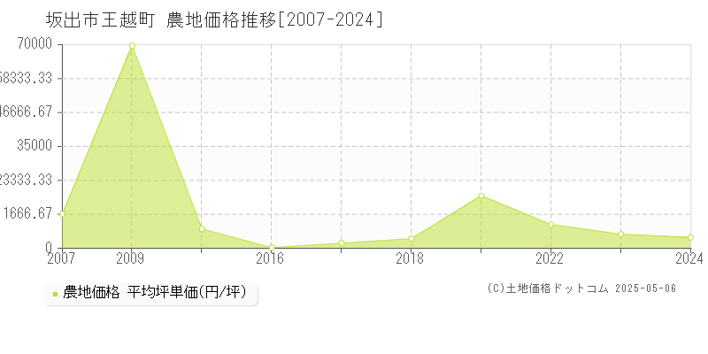 王越町(坂出市)の農地価格推移グラフ(坪単価)[2007-2024年]