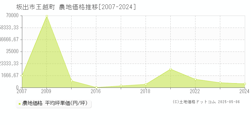 坂出市王越町の農地価格推移グラフ 