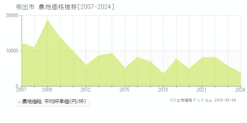 坂出市(香川県)の農地価格推移グラフ(坪単価)[2007-2024年]