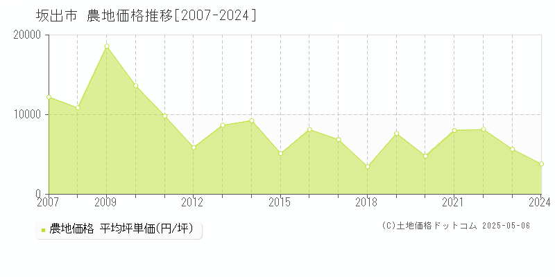 坂出市全域の農地価格推移グラフ 