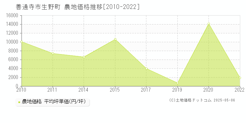 生野町(善通寺市)の農地価格推移グラフ(坪単価)[2010-2022年]