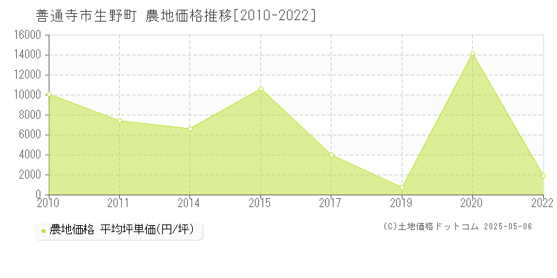 善通寺市生野町の農地取引価格推移グラフ 